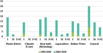 Plastic as a Vector of Dispersion for Marine Species With Invasive Potential. A Review